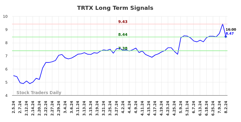 TRTX Long Term Analysis for August 4 2024