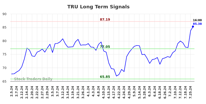 TRU Long Term Analysis for August 4 2024