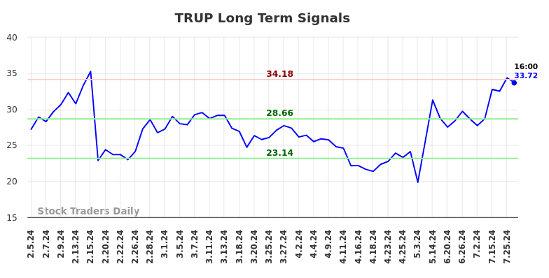 TRUP Long Term Analysis for August 4 2024