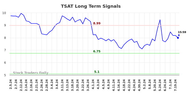 TSAT Long Term Analysis for August 4 2024