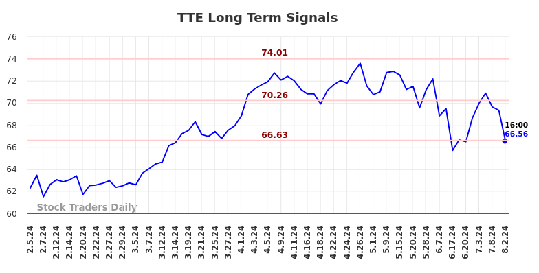 TTE Long Term Analysis for August 4 2024 TTE Long Term Analysis for August 4 2024
