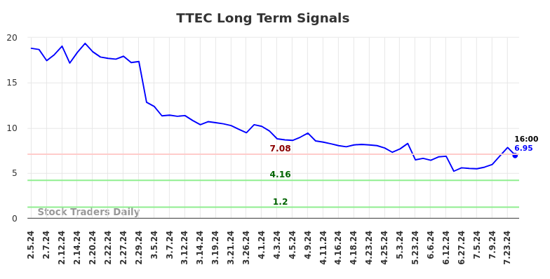 TTEC Long Term Analysis for August 4 2024