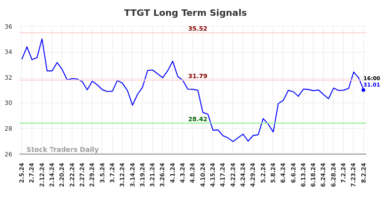 TTGT Long Term Analysis for August 4 2024 TTGT Long Term Analysis for August 4 2024