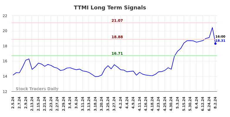 TTMI Long Term Analysis for August 4 2024