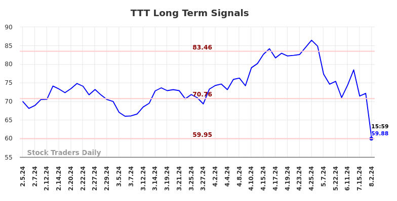 TTT Long Term Analysis for August 4 2024