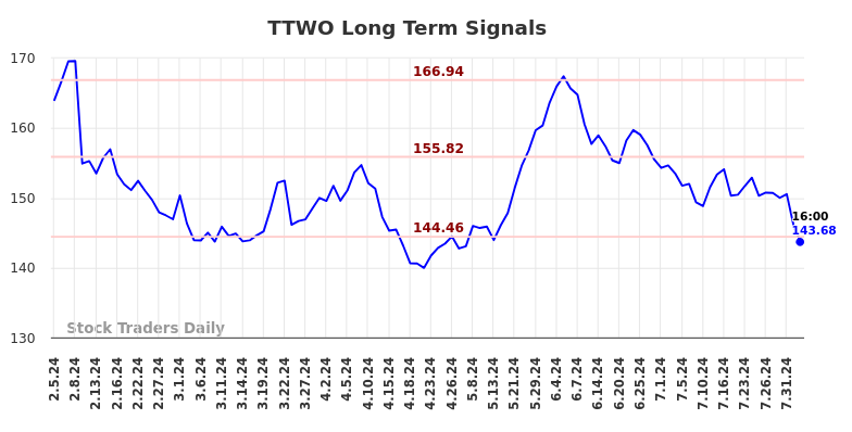 TTWO Long Term Analysis for August 4 2024