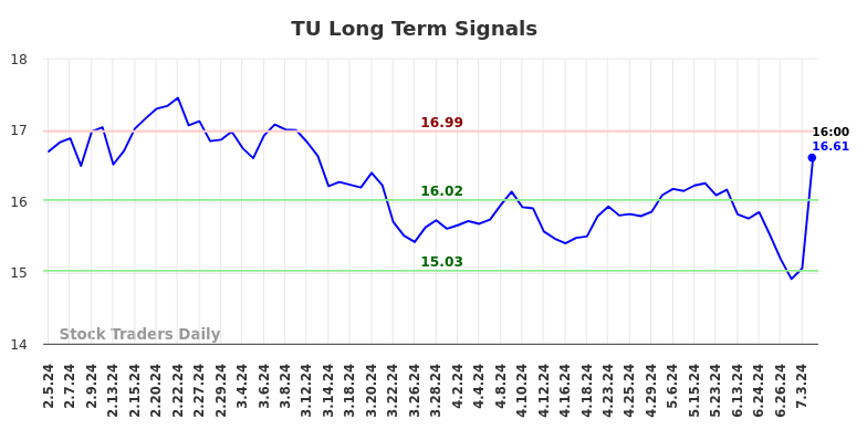 TU Long Term Analysis for August 4 2024