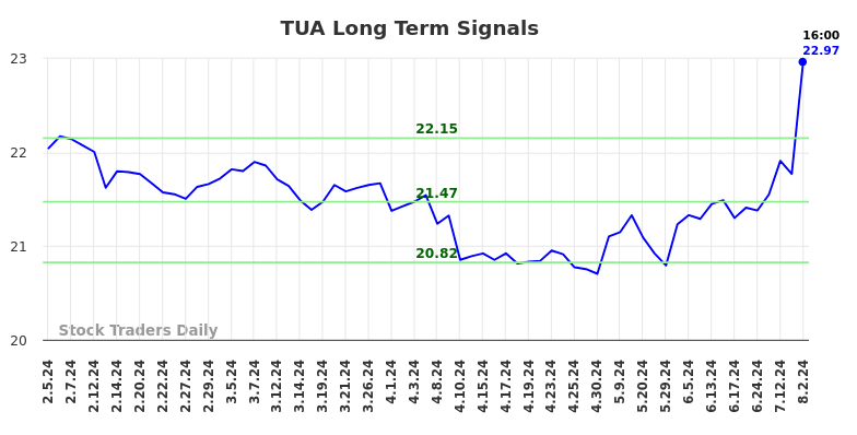 TUA Long Term Analysis for August 4 2024