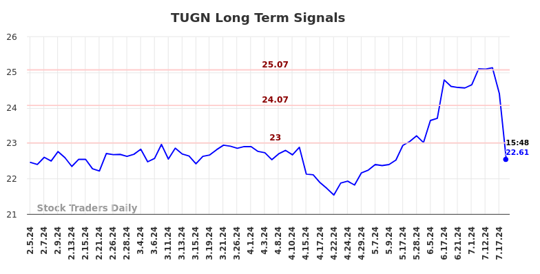 TUGN Long Term Analysis for August 4 2024