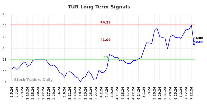 TUR Long Term Analysis for August 4 2024