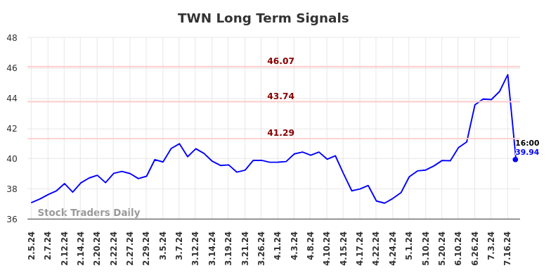 TWN Long Term Analysis for August 4 2024