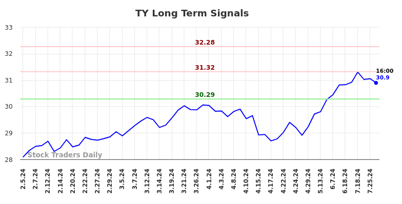 TY Long Term Analysis for August 4 2024