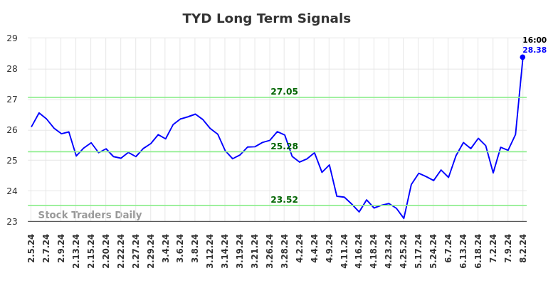 TYD Long Term Analysis for August 4 2024