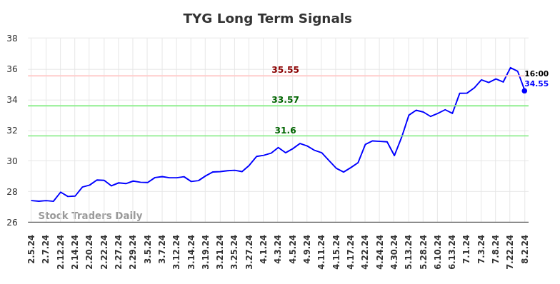 TYG Long Term Analysis for August 4 2024