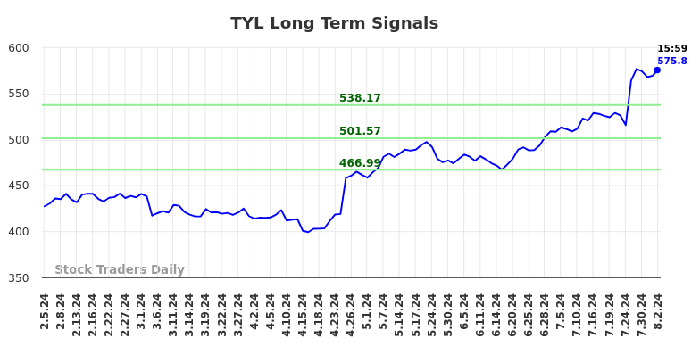 TYL Long Term Analysis for August 4 2024