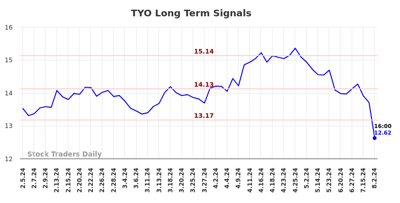 TYO Long Term Analysis for August 4 2024