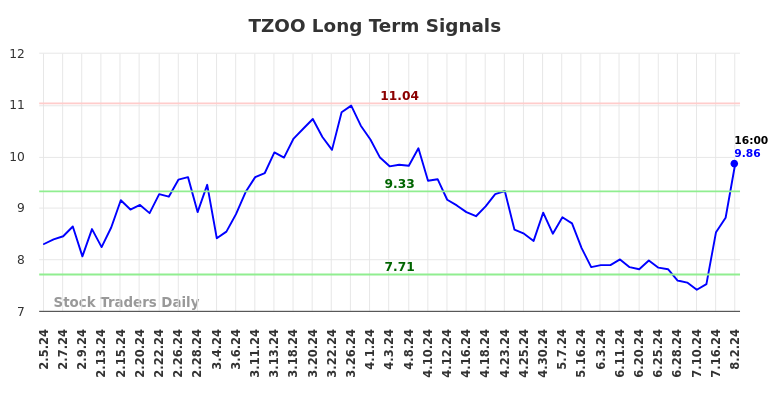 TZOO Long Term Analysis for August 4 2024