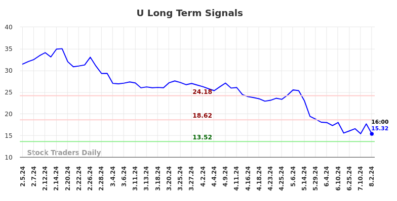 U Long Term Analysis for August 4 2024