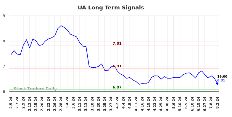 UA Long Term Analysis for August 4 2024