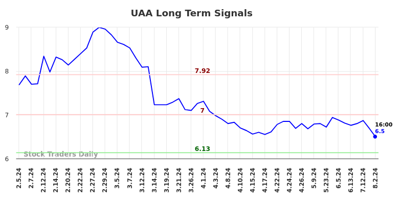 UAA Long Term Analysis for August 4 2024