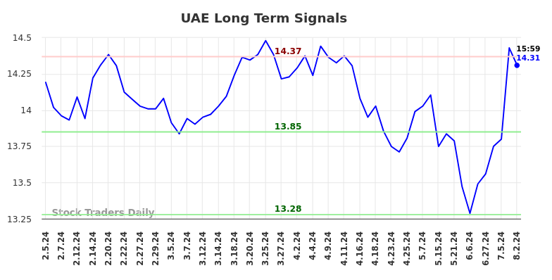 UAE Long Term Analysis for August 4 2024