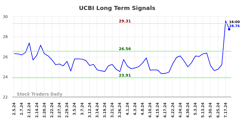 UCBI Long Term Analysis for August 4 2024