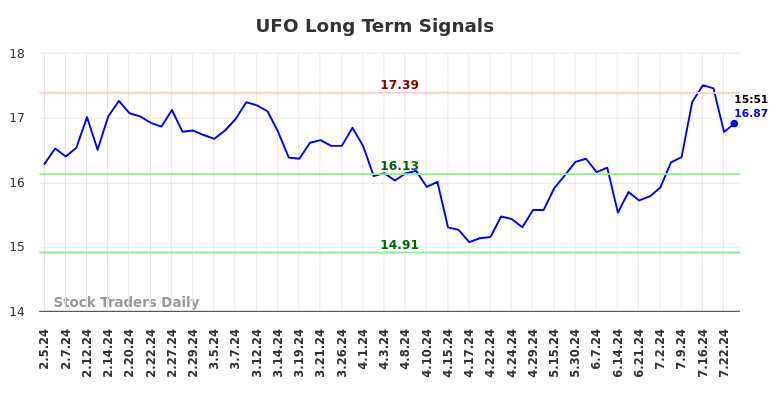 UFO Long Term Analysis for August 4 2024