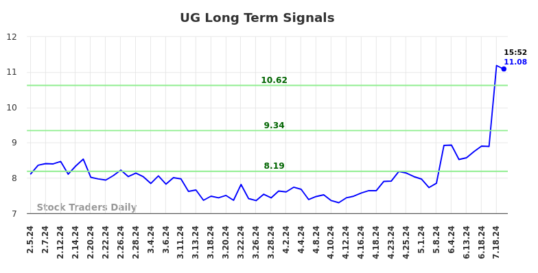 UG Long Term Analysis for August 4 2024