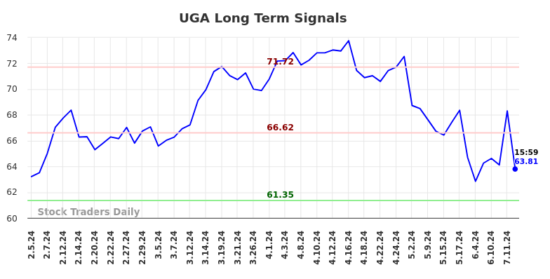 UGA Long Term Analysis for August 4 2024