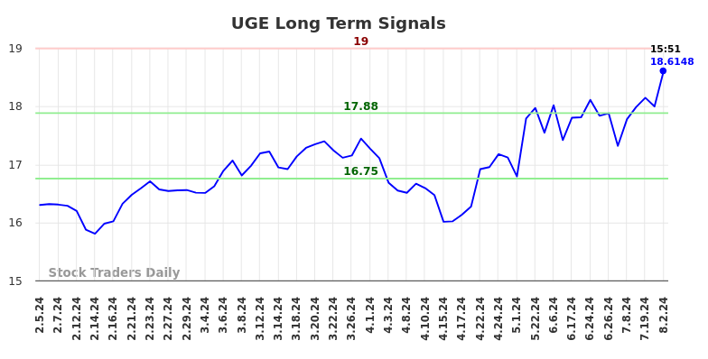 UGE Long Term Analysis for August 4 2024