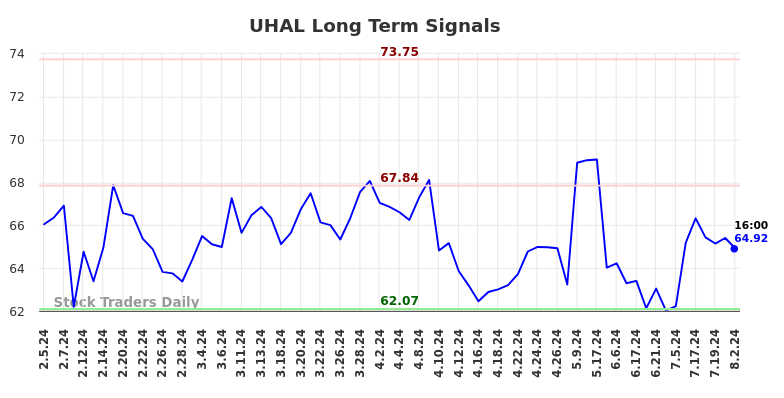 UHAL Long Term Analysis for August 4 2024