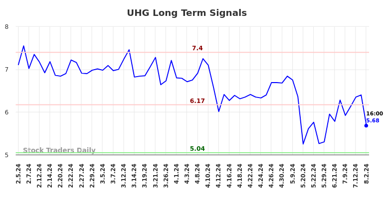 UHG Long Term Analysis for August 4 2024