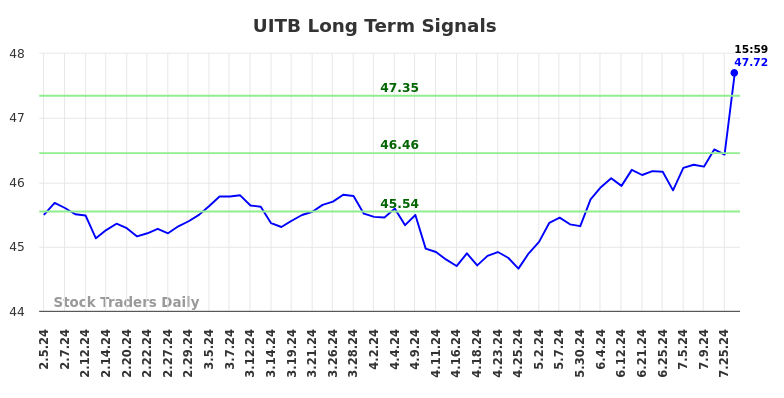 UITB Long Term Analysis for August 4 2024