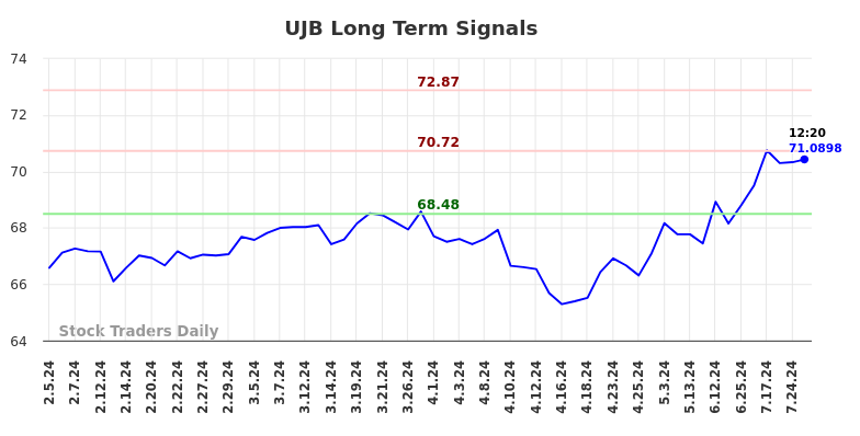 UJB Long Term Analysis for August 4 2024