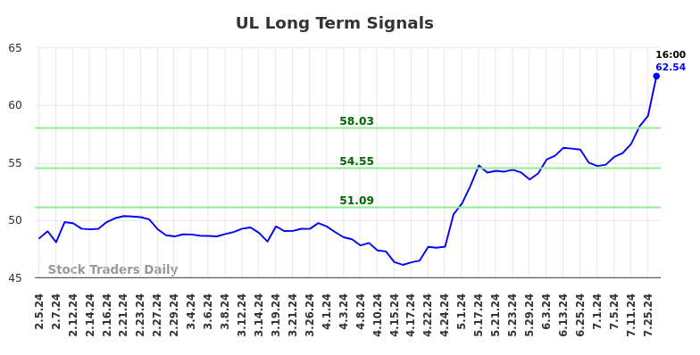 UL Long Term Analysis for August 4 2024