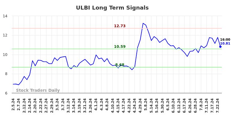 ULBI Long Term Analysis for August 4 2024