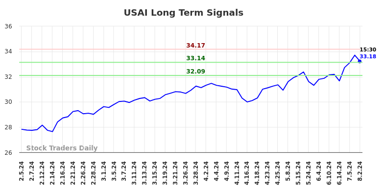 USAI Long Term Analysis for August 4 2024