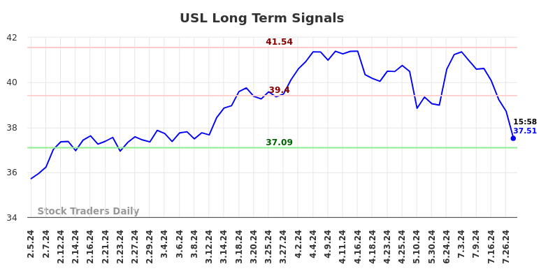 USL Long Term Analysis for August 4 2024