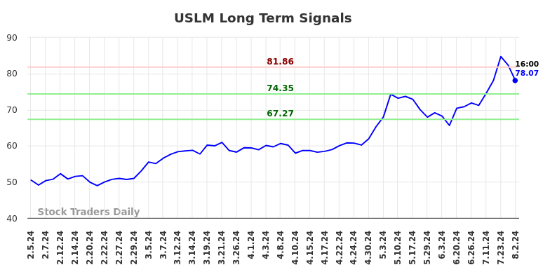 USLM Long Term Analysis for August 4 2024