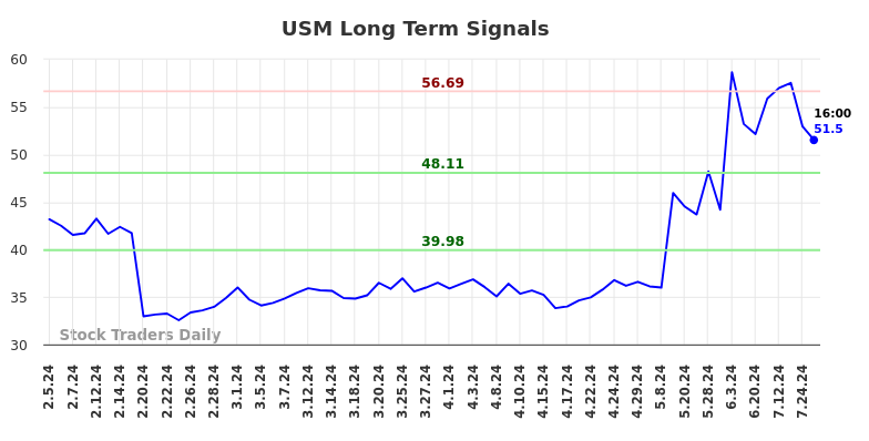 USM Long Term Analysis for August 4 2024