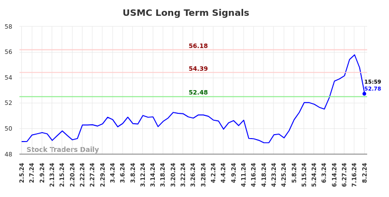 USMC Long Term Analysis for August 4 2024