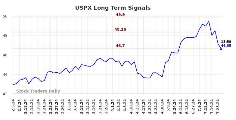 USPX Long Term Analysis for August 4 2024