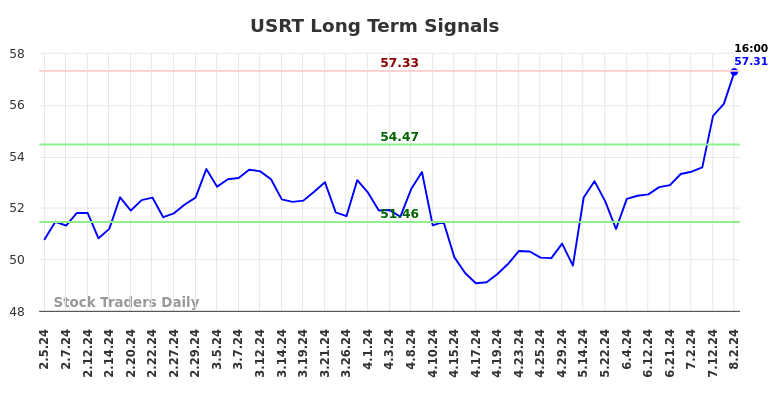 USRT Long Term Analysis for August 4 2024