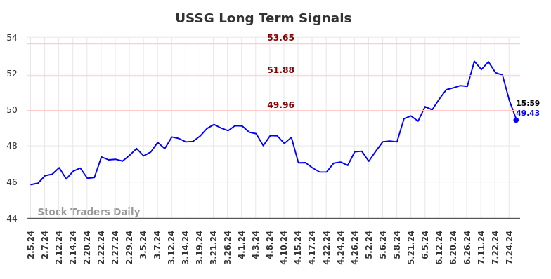 USSG Long Term Analysis for August 4 2024