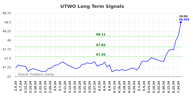 UTWO Long Term Analysis for August 4 2024