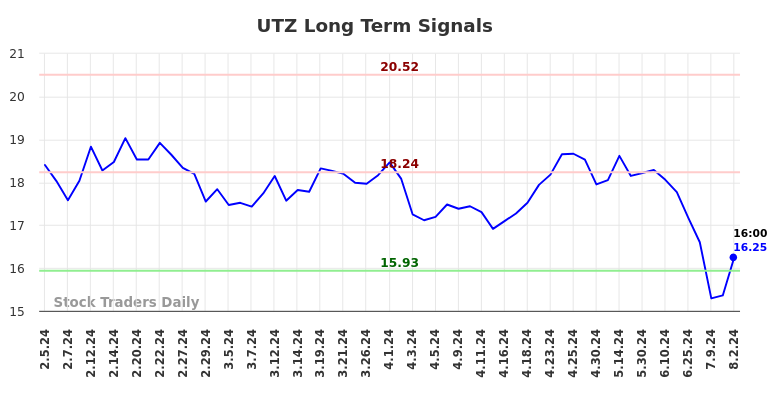 UTZ Long Term Analysis for August 4 2024