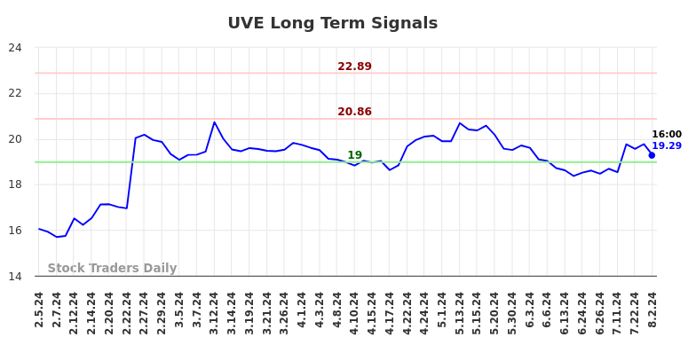 UVE Long Term Analysis for August 4 2024