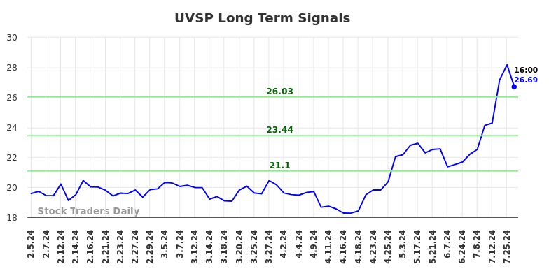 UVSP Long Term Analysis for August 4 2024