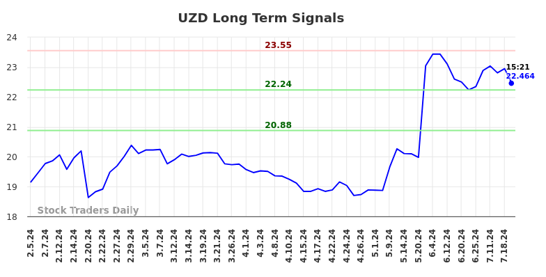 UZD Long Term Analysis for August 4 2024