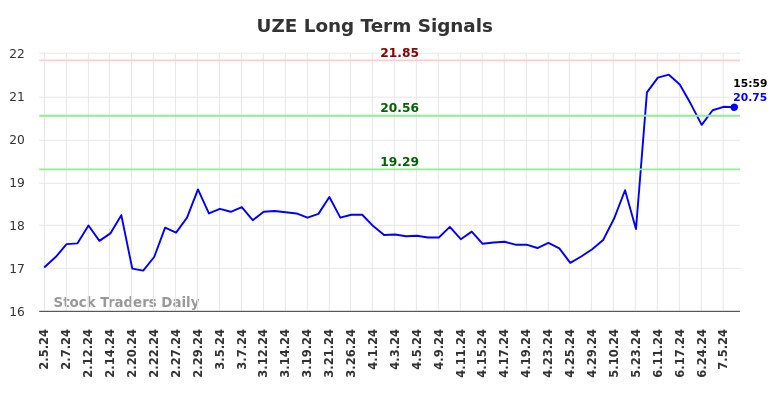 UZE Long Term Analysis for August 4 2024